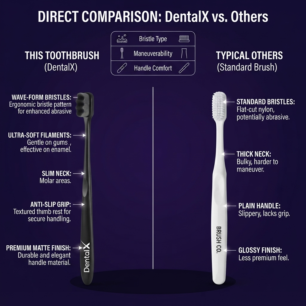 DentalX Oral Care Kit - Tongue Cleaner + Nano Brush